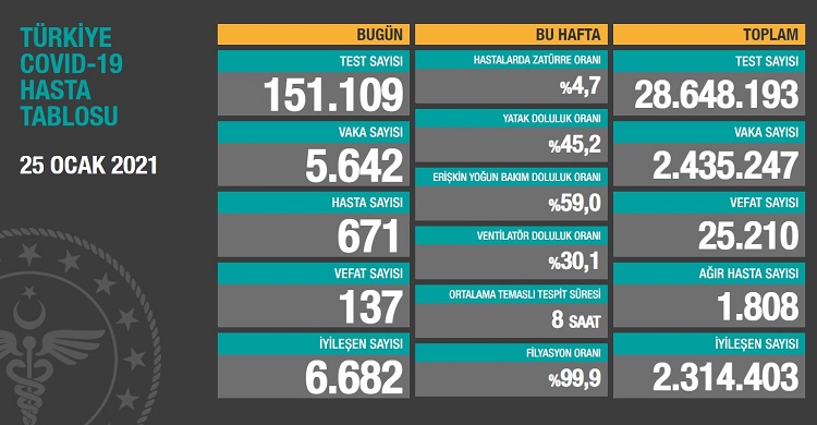 Korona virüste son durum