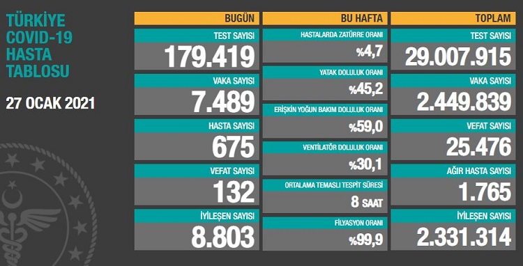 Türkiye’de son 24 saatte 7.489 koronavirüs vakası tespit edildi