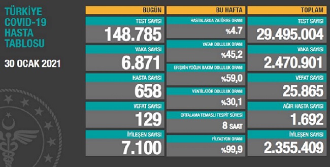 VAKALARDA DÜŞÜŞ SÜRÜYOR