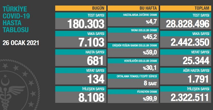 KORONAVİRÜS TABLOSUNDA SON DURUM