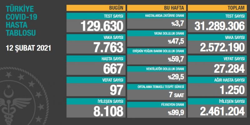 Son 24 saatte 7.763 koronavirüs vakası tespit edildi