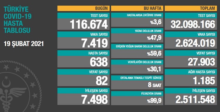 19 ŞUBAT KORONAVİRÜS TABLOSU