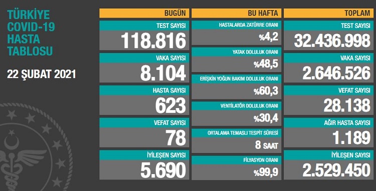 22 ŞUBAT KORONAVİRÜS TABLOSU