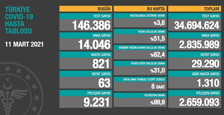 11 MART : KORONAVİRÜS TABLOSU