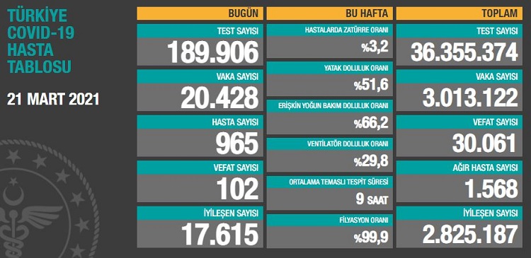 21 MART : KORONAVİRÜS TABLOSU