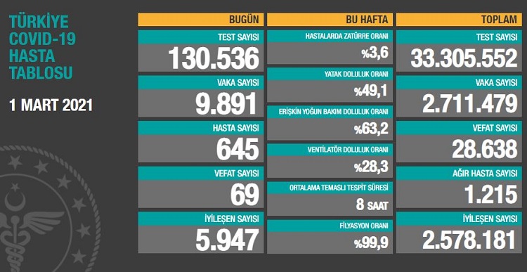1 MART KORONAVİRÜS TABLOSU