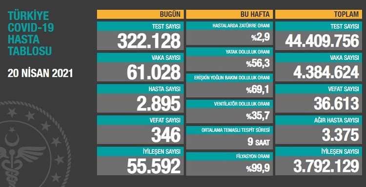 20 NİSAN KORONAVİRÜS TABLOSU