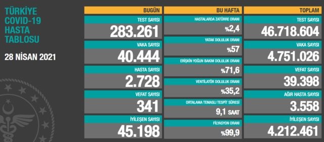 28 NİSAN KORONAVİRÜS TABLOSU