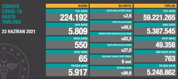 23 Haziran KORONAVİRÜS TABLOSU