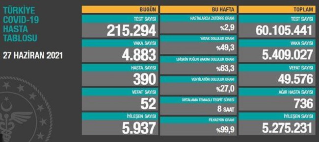 27 HAZİRAN : VAKA SAYISI 5 BİNİN ALTINDA