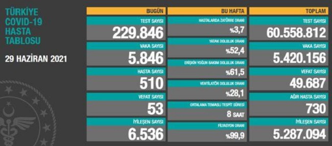 29 HAZİRAN : VAKALARDA ARTIŞ VAR