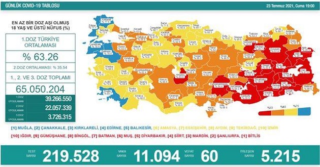 23 TEMMUZ : VAKA ARTIŞI SÜRÜYOR