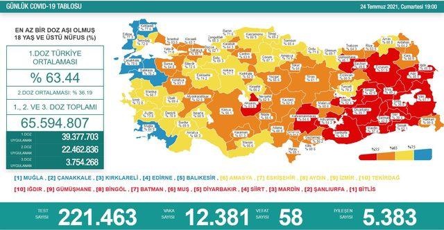 24 TEMMUZ : VAKA ARTIŞI SÜRÜYOR