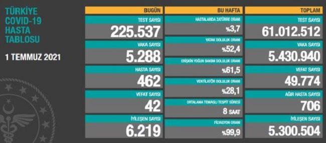 1 TEMMUZ : TABLO OLUMLU SEYREDİYOR