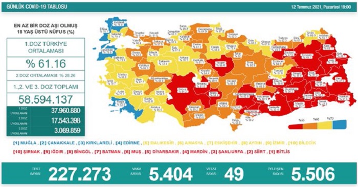 12 TEMMUZ : VAKA SAYILARI AÇIKLANDI