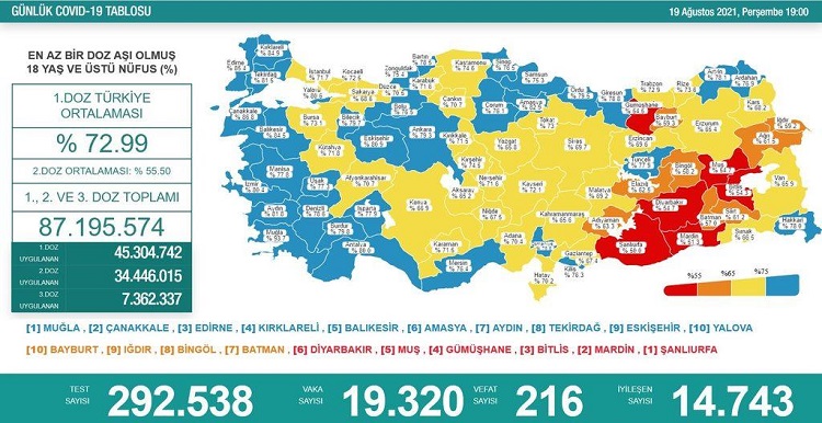 19 AĞUSTOS : CAN KAYBI 200’Ü GEÇTİ