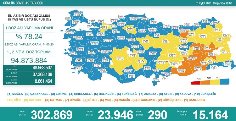 1 EYLÜL : VAKA TABLOSU VE CAN KAYBI ÜRKÜTÜYOR