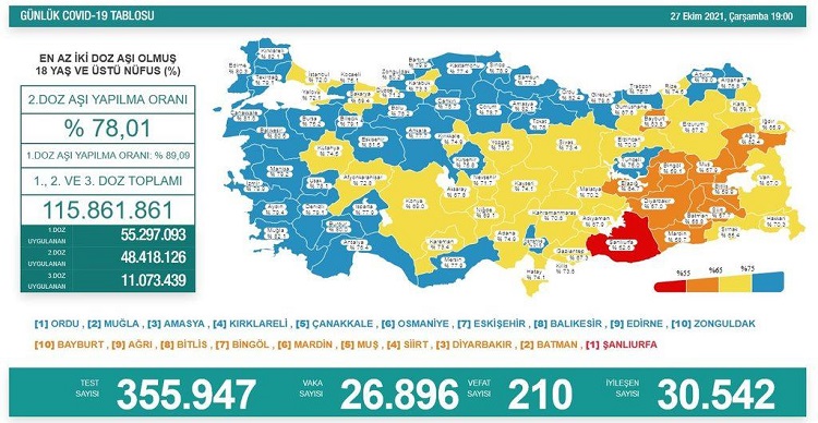 27 EKİM : KORONAVİRÜS TABLOSU