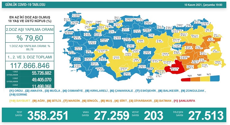 10 kasım Koronavirüs tablosu