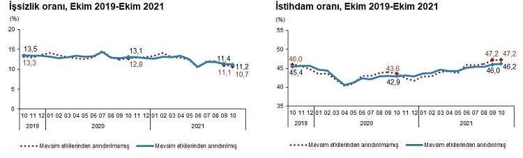 Ekim Ayı İşsizlik Rakamları Açıklandı