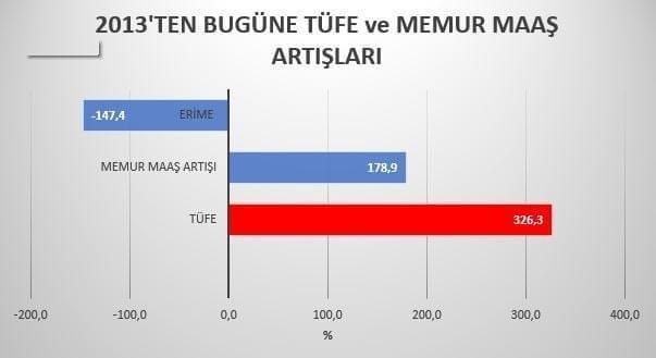 Kamil Ünal: “Enflasyona Göre Memurların Maaşı Yüzde 22,46 Eridi