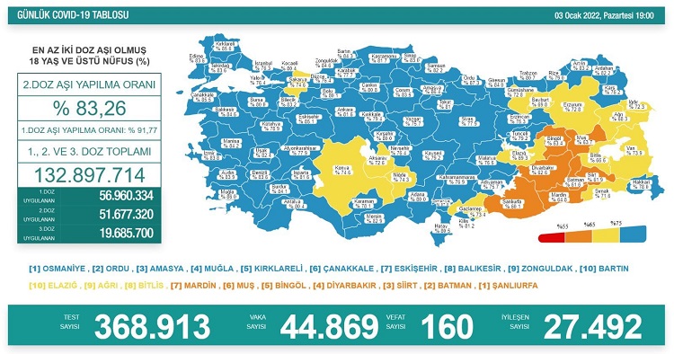 Koronavirüs Sayısında Rekor Artış