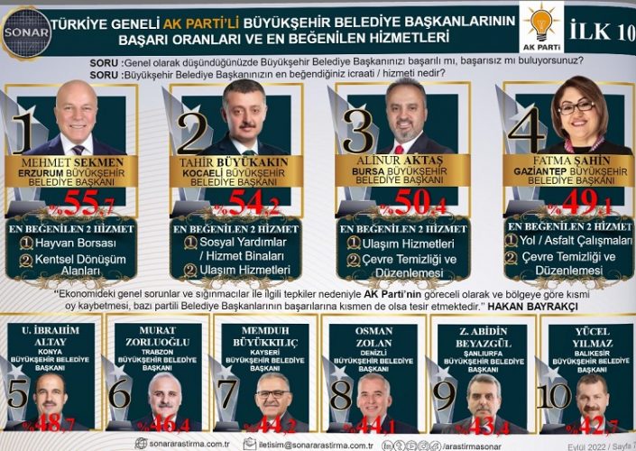 Büyükkılıç, en beğenilen Büyükşehir Belediye Başkanları arasında 7. sırada