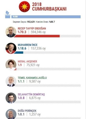 2018 Cumhurbaşkanı Seçimi’nde Kayseri’nin oy dağılımı