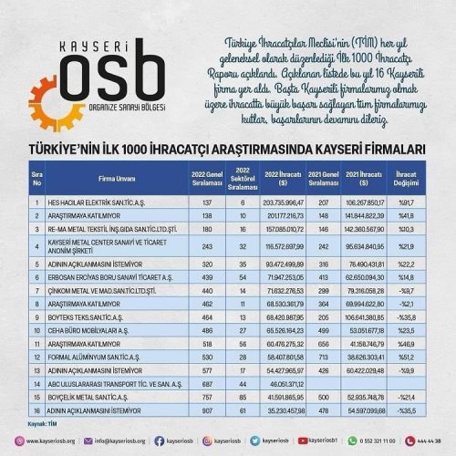 2022 yılı ilk 1000 ihracatçı firma listesinde Kayseri’den 16 firma