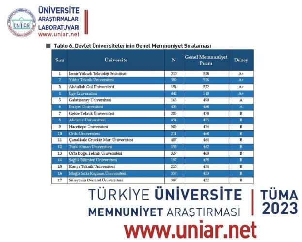ERÜ 2023 Yılı Memnuniyet Araştırmasında Devlet Üniversiteleri arasında 6. sırada