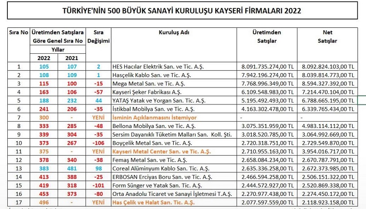 Türkiye’nin ilk 500 firması listesine Kayseri’de 17 firma girdi