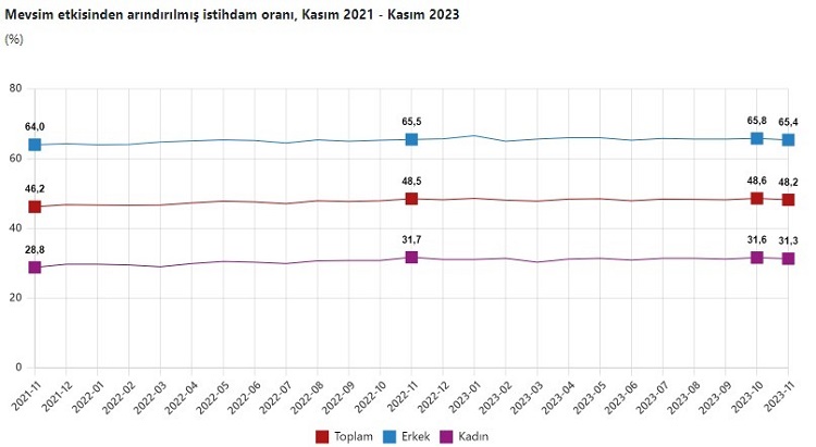 TÜİK’e göre ; işsizlik oranı yüzde 9 seviyesinde gerçekleşti