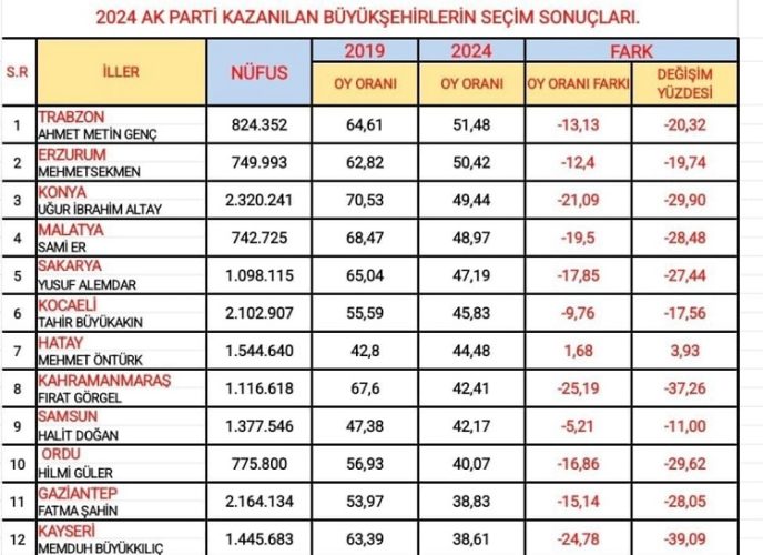 AK Parti büyükşehirlerde en çok oyu Kayseri’de kaybetti