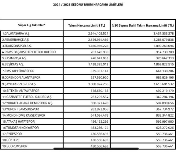 Süper Lig takımları harcama limitleri açıklandı