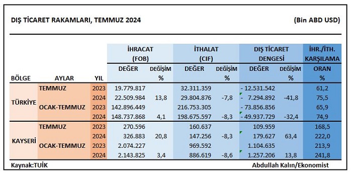 Kayseri’de ihracat yüzde 20,8 arttı