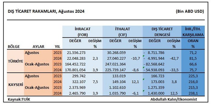 Kayseri’de ihracat yüzde 7,5 arttı